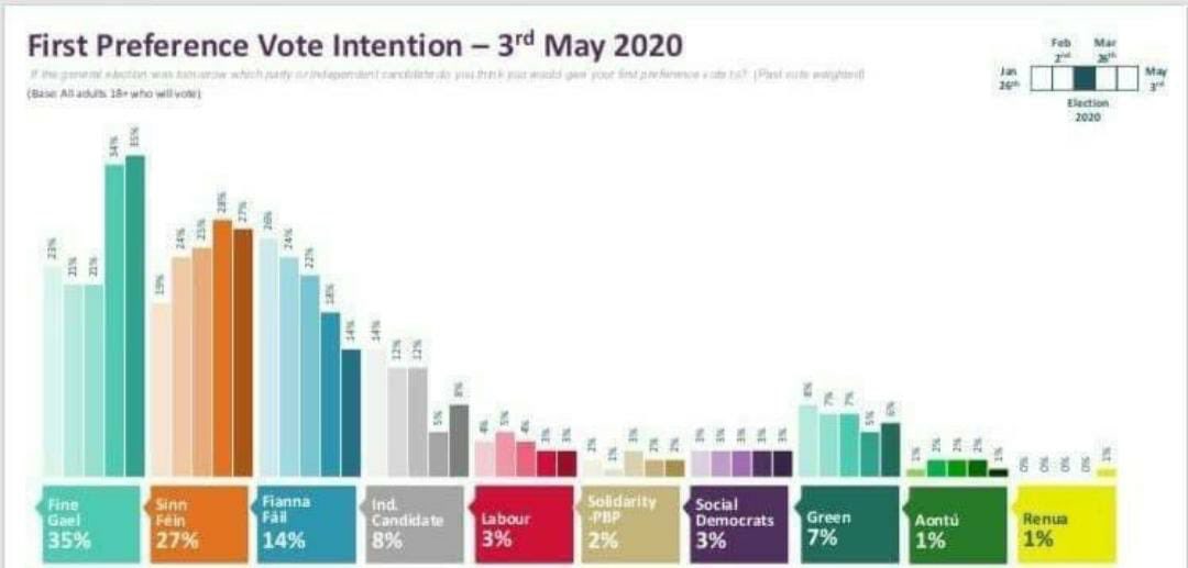MartinBrowne_SF's tweet photo. People still want change.
In the general election people voted for change and every poll since has shown similar results, we can't have more of the same #redcpoll https://t.co/kEyvx027wJ