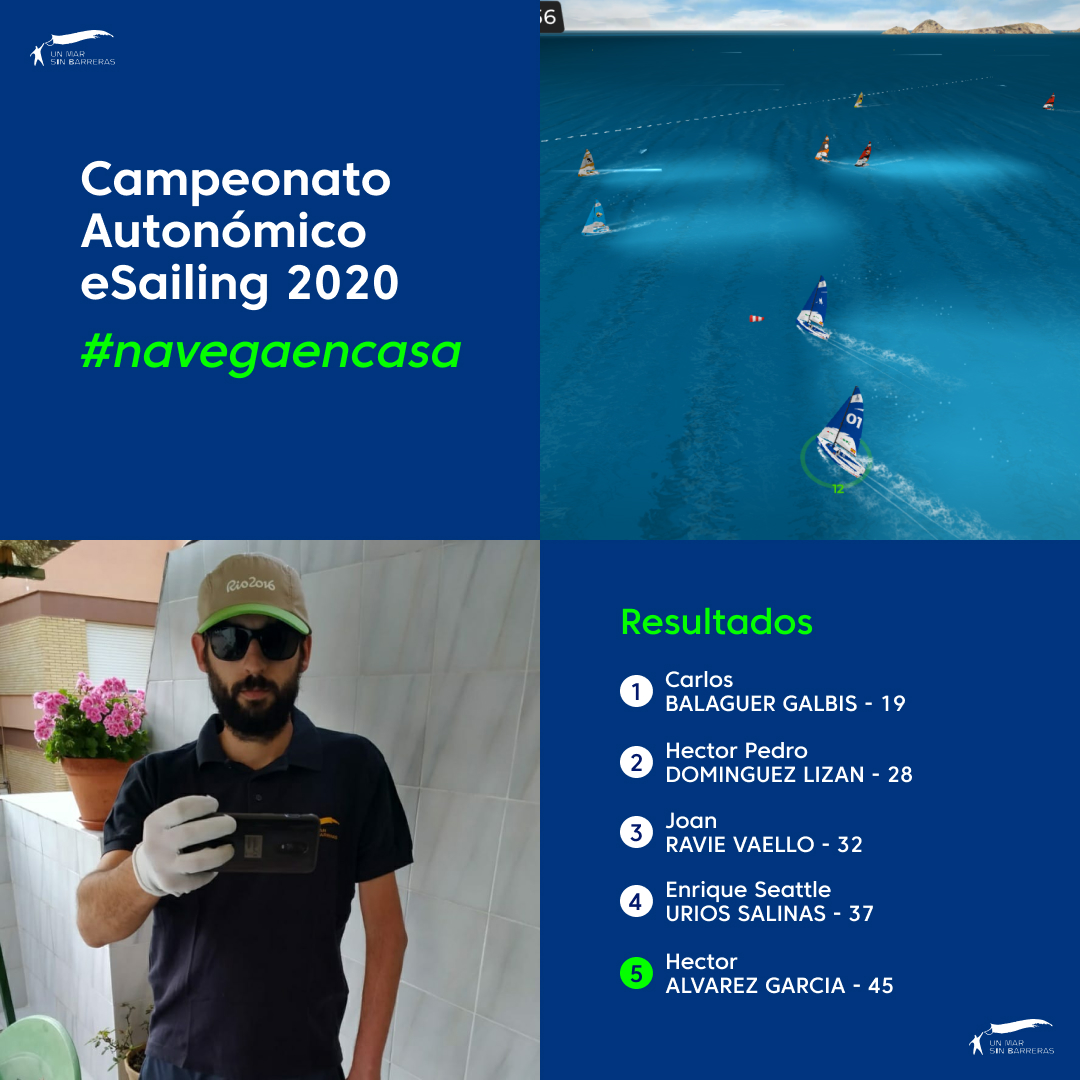 Club_UMSB's tweet photo. Después dos fines de semana de competición y gracias a  una gran remontada en las series finales, nuestro regatista  @hector9alvarez , se ha clasificado en quinta posición en el Campeonato Autonómico eSailing 2020 de @SomVelaFederac y @virtualRegatta.
Ehorabuena Héctor !!! https://t.co/mDR3HHbmFO
