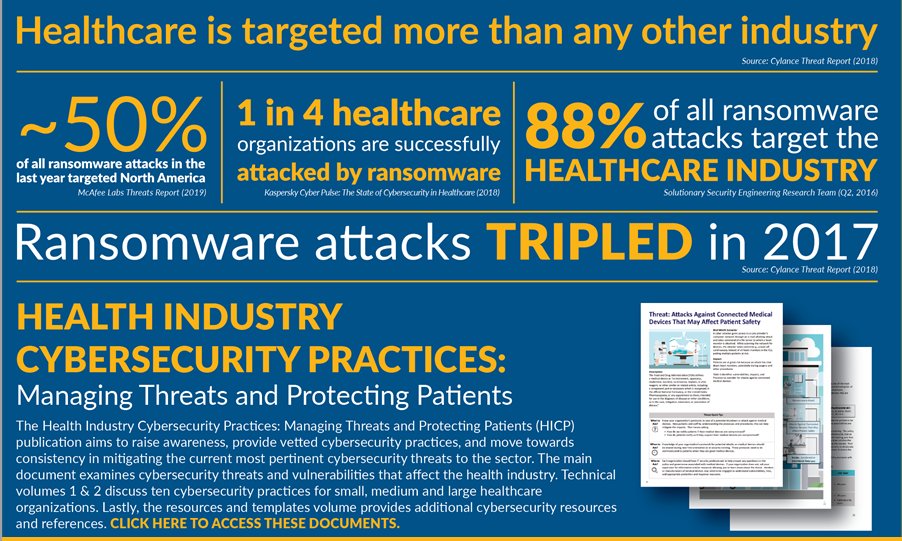 HHSCyber's tweet photo. Did you know that the #healthcare and #publichealth sector is targeted by #ransomware more than any other #industry? Check out these #statistics, and email CISA405d@hhs.gov to learn more. #ask405d https://t.co/8n3lTzwArE