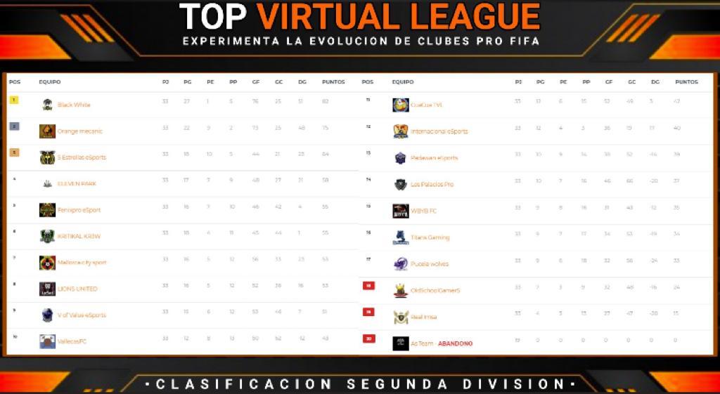 los_palmerales's tweet photo. @IONesports @VFOspain @VPN_SPAIN hemos empezado fuerte💪🔴⚫ @TopVirtuaLeague hemos aflojado..a seguir luchando familia!
#mallorcacity
#amuntmallorca
🔴⚫🔴⚫ https://t.co/xRtCYOhvYT