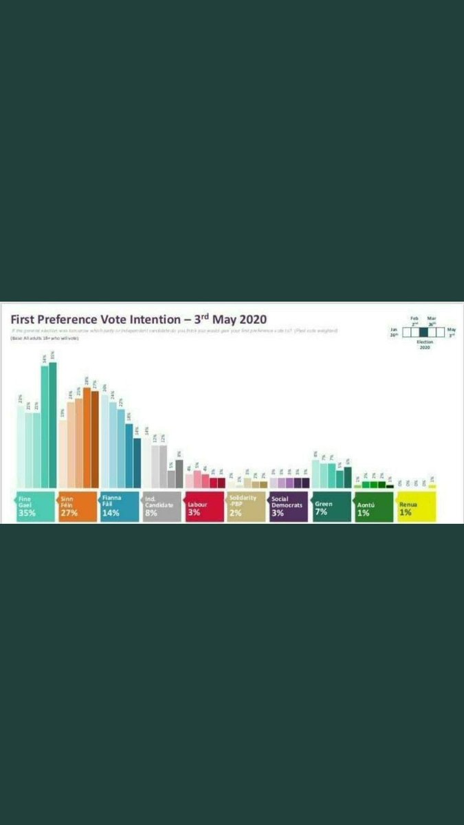 Brianpmohan's tweet photo. Well done to @MichealMartinTD and the majority of @fiannafailparty PP, playing an absolute blinder at the minute 🤷 and yet there will still be those in my party telling me about exceptional times and waffling about green jerseys, this is pre #LE2014 polling #REDCpoll https://t.co/nPhOOPKsiA