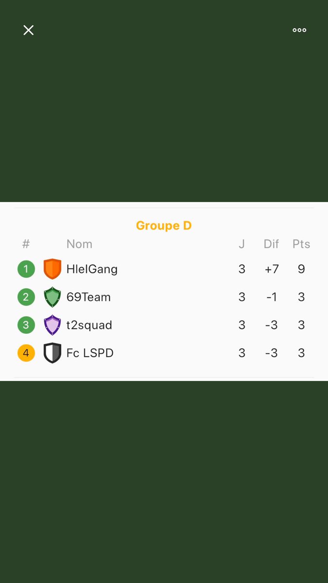 1er du Groupe D, rdv dès maintenant pour les 1/8ème