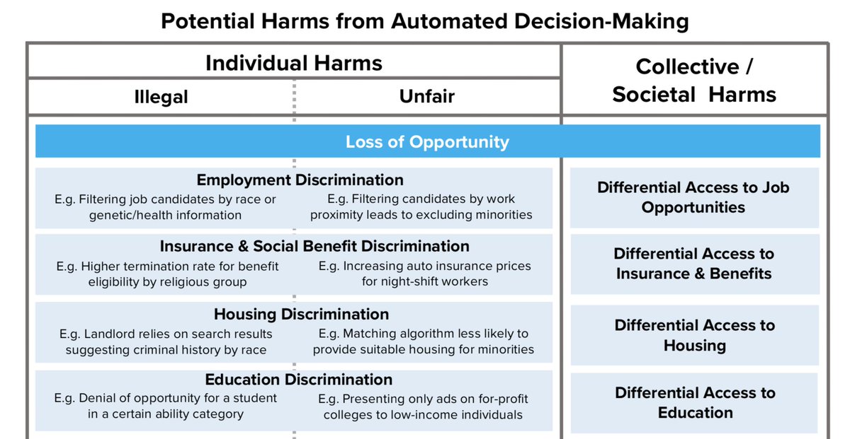 sheabrownethics's tweet image. A little more than two years later, I still go back to this report by @futureofprivacy on "Unfairness By Algorithm: Distilling the Harms of Automated Decision-Making" when approaching a new algorithm use-case to ethical evaluate. 
#aiethics #algorithmaudit
tinyurl.com/yd3mepk6