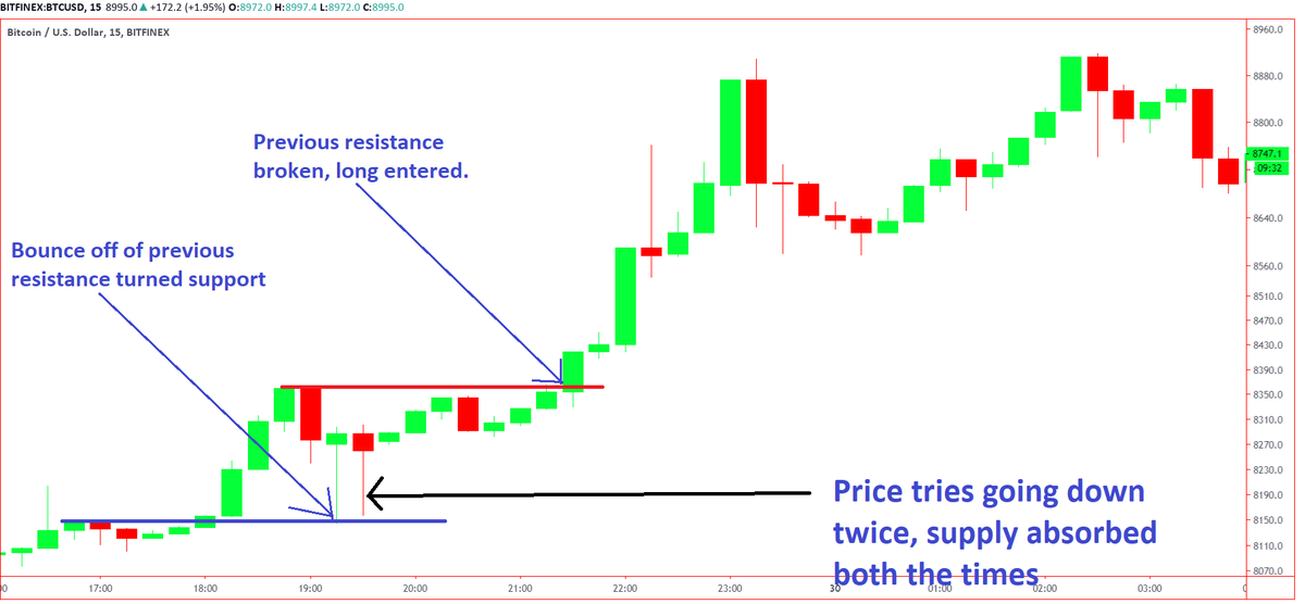At this zone, traders could look for a safe long entry.1. Look for candles with a long tail.2. It should have bounced off of a previous resistance now turned support.3. Wait for the price to break a resistance above.