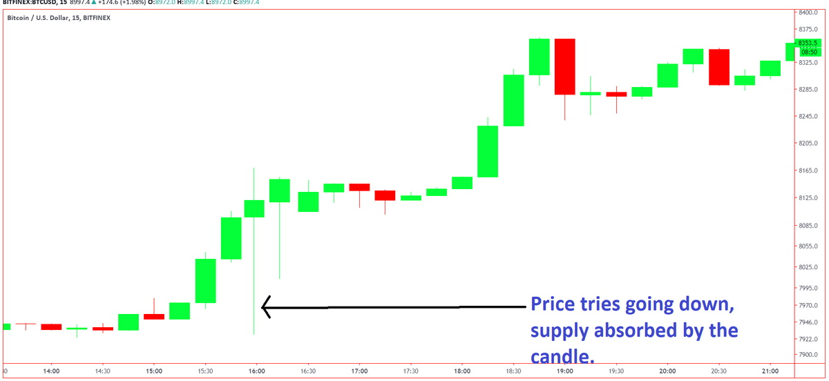 Candlesticks with a long tail wick, about 2-3 times their body have overcome a big supply zone.This means that below that candle existed a huge supply order which was absorbed .This is generally bullish, means the demand in that zone was able to overcome the supply.See Pic