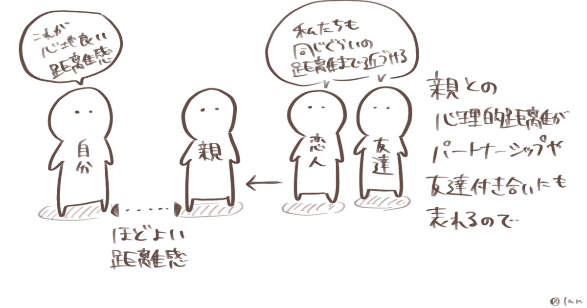 親との距離感は人間関係にも反映されるので、気になる人ができたら「家族とは仲いい?」と聞いてみるといいかも

親との距離が遠すぎると心の距離縮めるの大変やし、逆に親との距離が近すぎても間に入る余地がなくなる

親との関係でパートナーの心地良いATフィールドが見えてくる?

#たっつん図解 