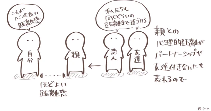 親との距離感は人間関係にも反映されるので、気になる人ができたら「家族とは仲いい?」と聞いてみるといいかも

親との距離が遠すぎると心の距離縮めるの大変やし、逆に親との距離が近すぎても間に入る余地がなくなる

親との関係でパートナーの心地良いATフィールドが見えてくる?

#たっつん図解 