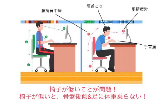 鈴木孝佳 姿勢改善の専門家さんのツイート 全デスクワーカー民へ 体のあちこちに悪いデスクワークに抵抗するため 最重要なのが椅子の高さ設定です 低すぎると のような状態になる 理想は お尻60 足 40 で そのためには太ももが水平より下がる椅子の高さに 鈴木孝佳 姿勢改善の専門家さんのツイート 全デスクワーカー民へ 体のあちこちに悪いデスクワークに抵抗するため 最重要なのが椅子の高さ設定です 低すぎると のような状態になる 理想は お尻60 足 40 で そのためには太ももが水平より下がる椅子の高さに