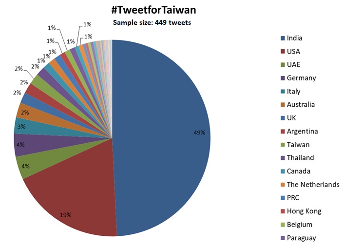 that_data_chap's tweet photo. Out of curiosity about the countries which are tweeting about #TweetforTaiwan, I did a quick data pull. Of the 449 tweets I analyzed, the results are in the graph. https://t.co/9SagG8o5gz