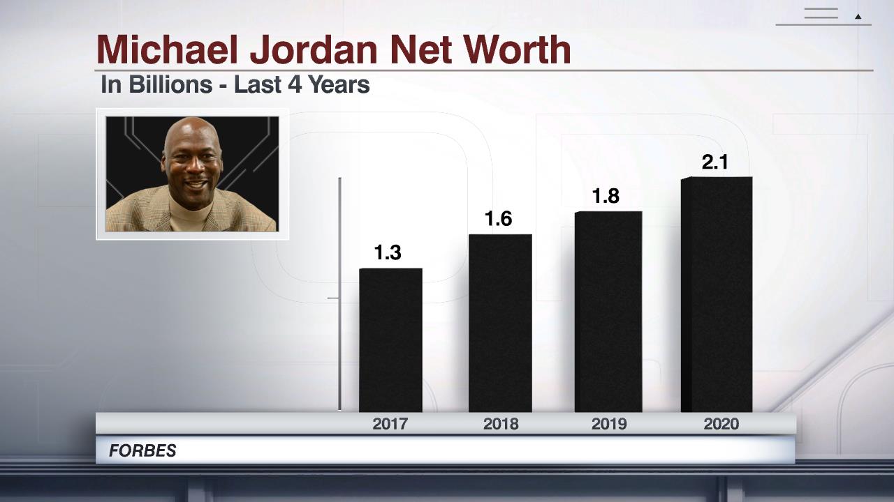 Standard sprogfærdighed katastrofe ESPN Stats & Info on Twitter: "Michael Jordan's net worth grew from $1B in  March 2015 to $2.1B today, according to Forbes. Keep in mind, Jordan made  roughly $94M during his playing