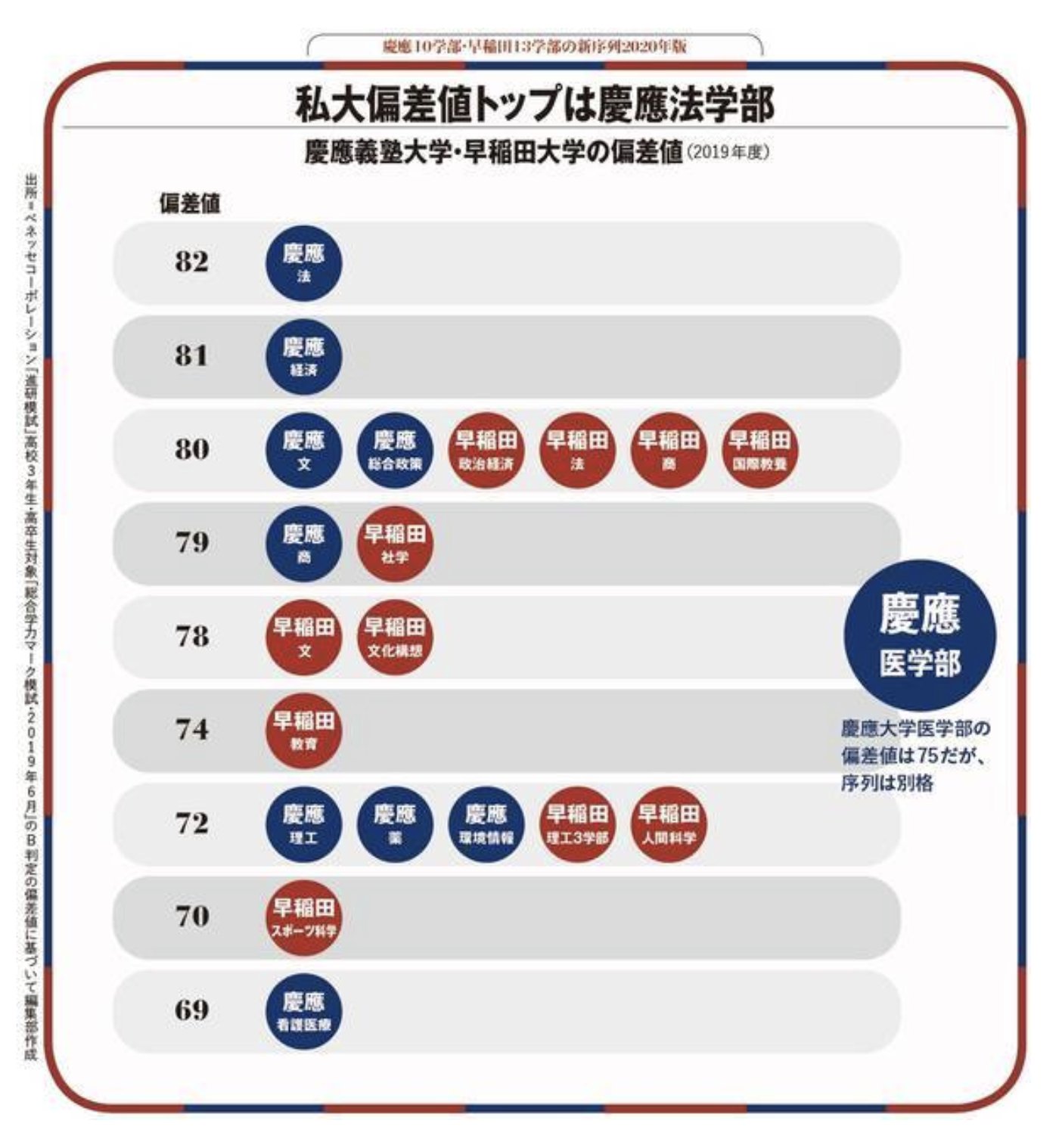 塾生情報局 慶應生向けメディア A Twitter 慶應法学部が私大偏差値ランキング首位に躍進した理由 T Co Hrrw3gsqyw T Co M7enixn6n2 Twitter