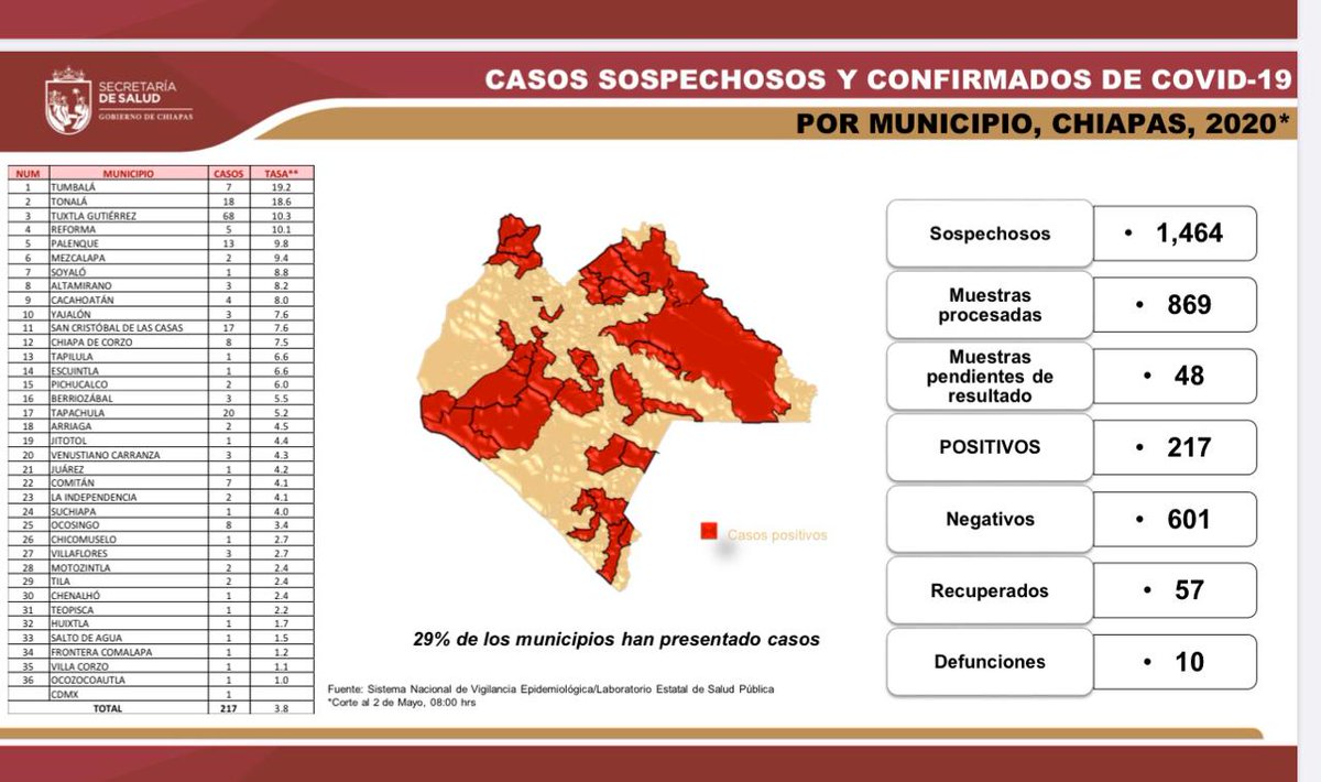 *Corte diario de COVID-19 en Chiapas. 02/05/20*
