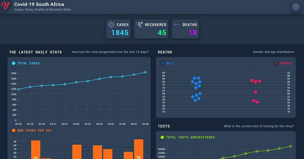 Check out Rt - a new data visualisation on our Vibescout Coronavirus dashboard!  Showing national and provincial data.

Rt, a key measure of how fast the virus is growing in South Africa.

Rt indicates the average number of people who become infected by … ift.tt/3cFvMvR