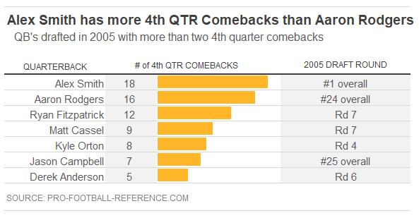 lcbelow's tweet image. Inaccurate if you consider #AlexSmith a checkdown quarterback.  If you watch #Project11 by #E60, know that Smith has arguably been as clutch as his 2005 draft peer Aaron Rodgers.