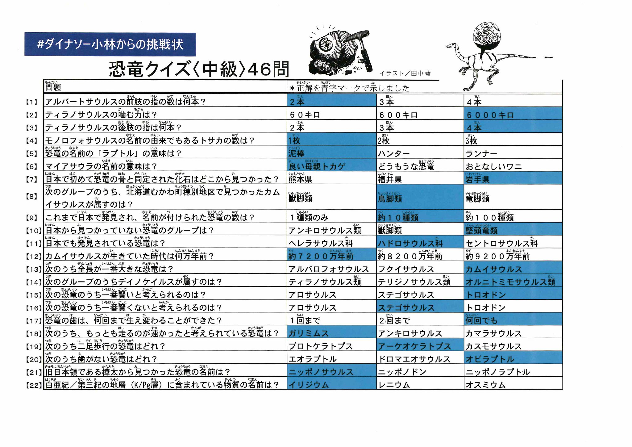 小林快次 恐竜まみれ Official ダイナソー小林からの挑戦状 クイズ 中級 46問の正解はこちらです いくつ解けた 迷った問題 正解と違った問題は図鑑や本 インターネットで調べてみよう どうしても分からないことがあれば 質問して下さい まだ 小林快次 恐竜まみれ Official ダイナソー小林からの挑戦状 クイズ 中級 46問の正解はこちらです いくつ解けた 迷った問題 正解と違った問題は図鑑や本 インターネットで調べてみよう どうしても分からないことがあれば 質問して下さい まだ