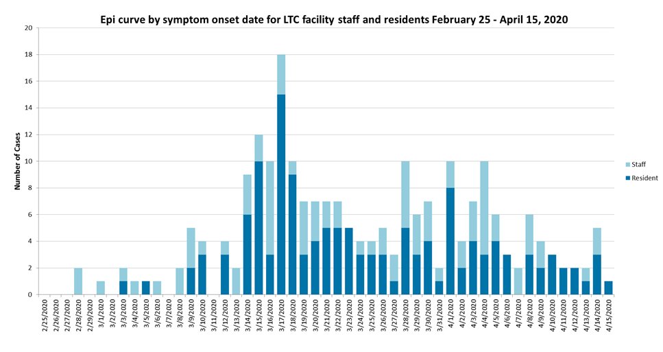 If anyone tells you that massive and deadly  #COVID19 outbreaks in  #LongTermCare are "inevitable," please tell them otherwise. We've managed 17 LTC outbreaks in Vancouver Coastal Health and have developed some useful measures, which we think are life-saving. 1/