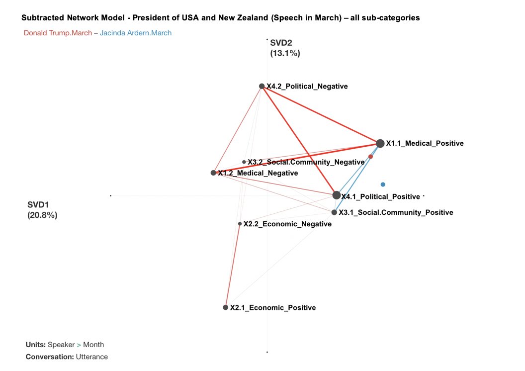 Michael Phillips (@thinkingmike) on Twitter photo Working on the #QECOVID challenge <a href="/QE_soc/">International Society for Quantitative Ethnography</a> this week, our team has compared press releases from leaders in the US & New Zealand to see what connections between medical, economic, political and social statements were made. Red = <a href="/realDonaldTrump/">Donald J. Trump</a> Blue = Jacinda Arden. Surprised? Working on the #QECOVID challenge <a href="/QE_soc/">International Society for Quantitative Ethnography</a> this week, our team has compared press releases from leaders in the US & New Zealand to see what connections between medical, economic, political and social statements were made. Red = <a href="/realDonaldTrump/">Donald J. Trump</a> Blue = Jacinda Arden. Surprised?