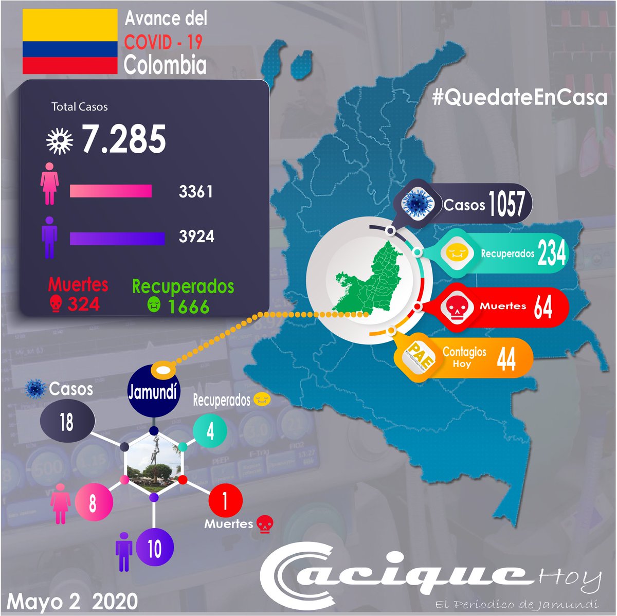 caciquehoynews's tweet photo. #Covid19Col 🦠| Aquí el reporte de @MinSaludCol
279 nuevos casos
115 recuperados
10 fallecidos
Así, las cifras totales son:
7.285 casos de #COVID19
1.666 pacientes recuperados
324 muertes
#Jamundí
18 casos
4 recuperados
1 muerte
@AjamundiValle https://t.co/h0kFBtrYbo
