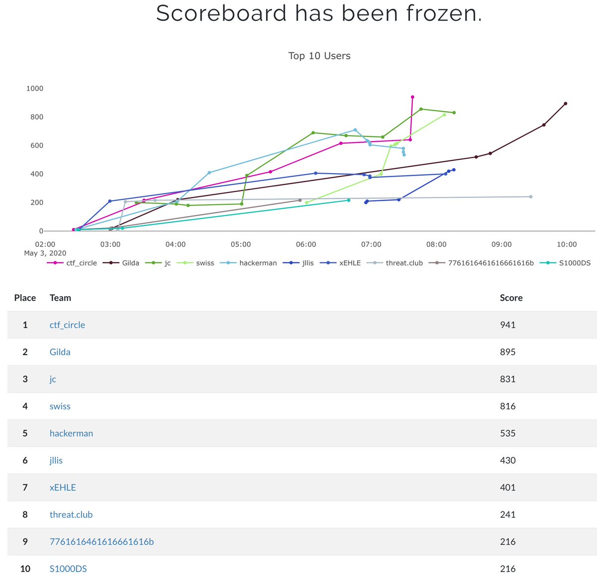📈 Congrats to <a href="/CTF_Circle/">CTF Circle</a> !!! challenges can still be viewed!