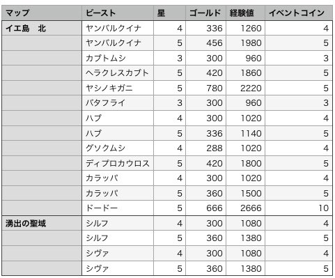はるちぇ キャラストps4 現在開催中の春のイエ島ゆり祭りのビースト情報 キャラストps4 春のイエ島ゆり祭り ゴールド 経験値 イベコイン