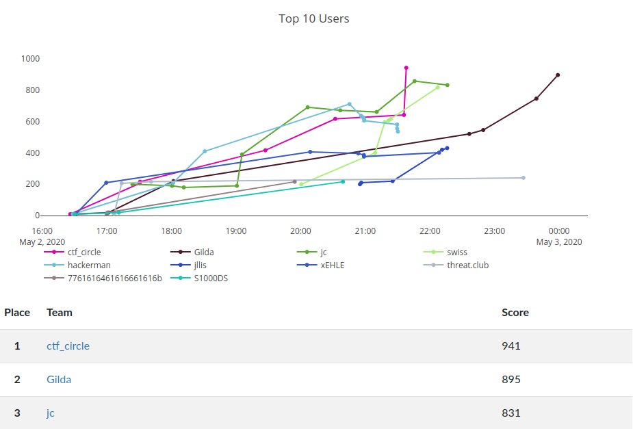 Thanks for the awesome CTF! <a href="/Airgappin/">#AirGap2020</a>

Shout out to! <a href="/sarahemm/">sen - @sen@hachyderm.io</a> @transylpunkia @jessica_schalz <a href="/RocketGeek/">Jen York</a> @thomasvandoren <a href="/i8br/">X41 @ 38c3 | DECT #7410</a> <a href="/Q3w3e3/">xXx_FELL4U_xXx</a> @echosystemname <a href="/TinkerFairy_Net/">Tinker Fairy, Wintery Mx.</a>