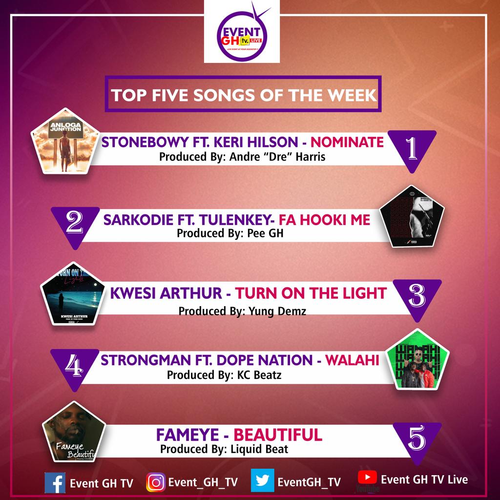 little_blogger0's tweet photo. From the Past weeks most played, streamed and download tracks base on facts was compiled by us
Chck it out
#3MusicAwards #SarkNationKumasi #YArmy #YElites #EventGHTV https://t.co/iu0AIfFtyQ