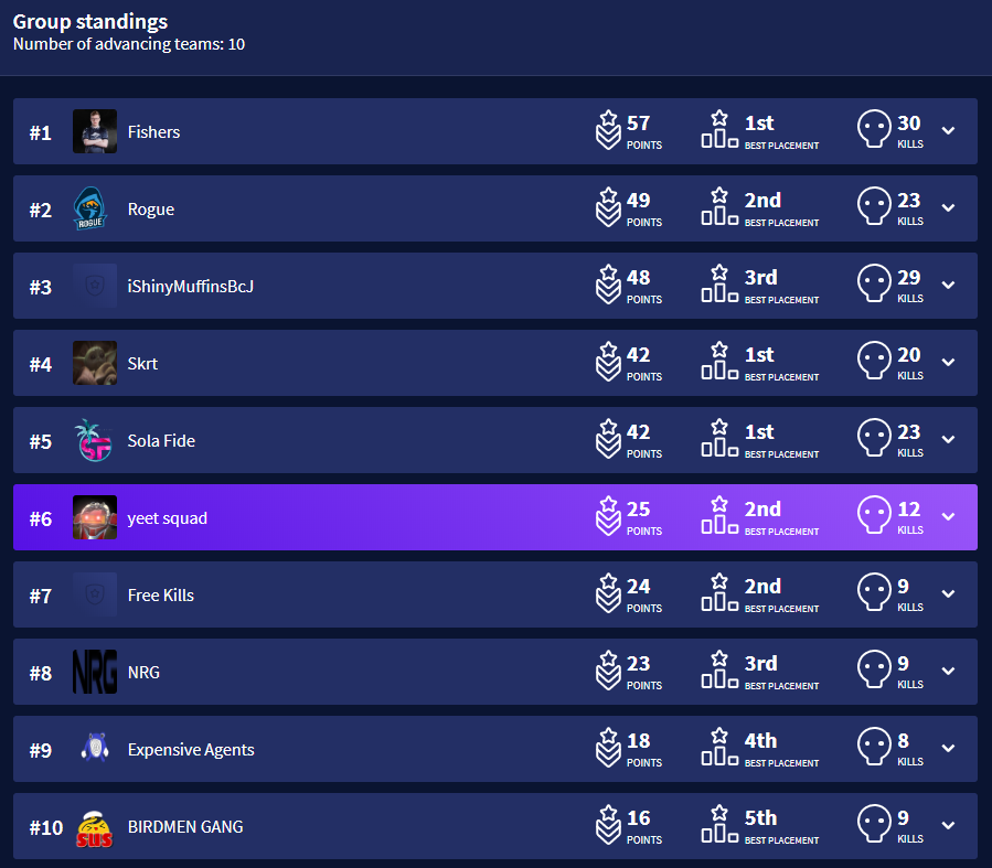 bowswer's tweet photo. Popped off in one of our games to qualify for finals with @SickksT9 and @scuwry. Let's GO! https://t.co/rKwZ8qVvi3
