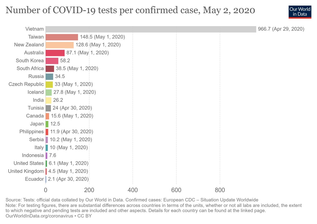 AndyBiotech's tweet photo. #COVID19 Vietnam has by far the highest number of #coronavirus tests per confirmed case in the world

Vietnam ~967 tests per confirmed case
U.S.           ~6  tests per confirmed case https://t.co/1YmTICNadn