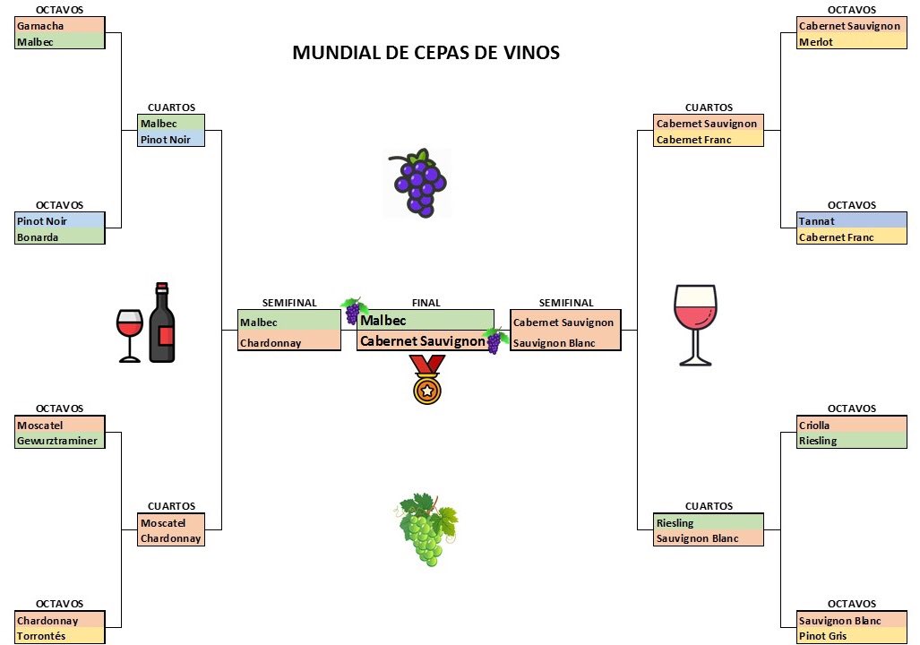 LoseFuisJelix's tweet photo. ⚠️ [MUNDIAL DE CEPAS DE VINOS]

🏆Llegamos a la gran final!!! 🍇

🍷Se viene el duelo entre nuestro Malbec y el Cabernet Sauvignon (para mi, toda una sorpresa...)

🗳 Como siempre, los invito a votar y a compartir. Cheers!

#MundialDeCepasDeVinos

Así llegaron a esta instancia👇 https://t.co/OvgdYFslpt