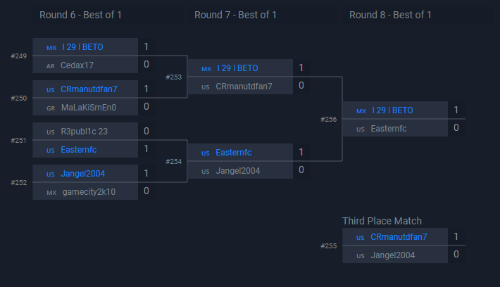 Congratulations to your <a href="/KickIt3v3Soccer/">KickIt3v3Soccer</a> FIFA Online Tournament #2 winners! ⚽🏆🎮

🥇<a href="/l29lBETO/">BETO</a>

🥈#Easternfc

🥉<a href="/GTAbunaw14/">George</a>