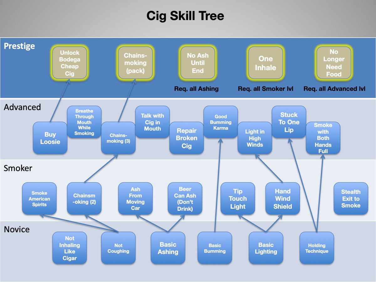 ggooooddddoogg's tweet photo. cig skill tree https://t.co/L0jR2r9bN9