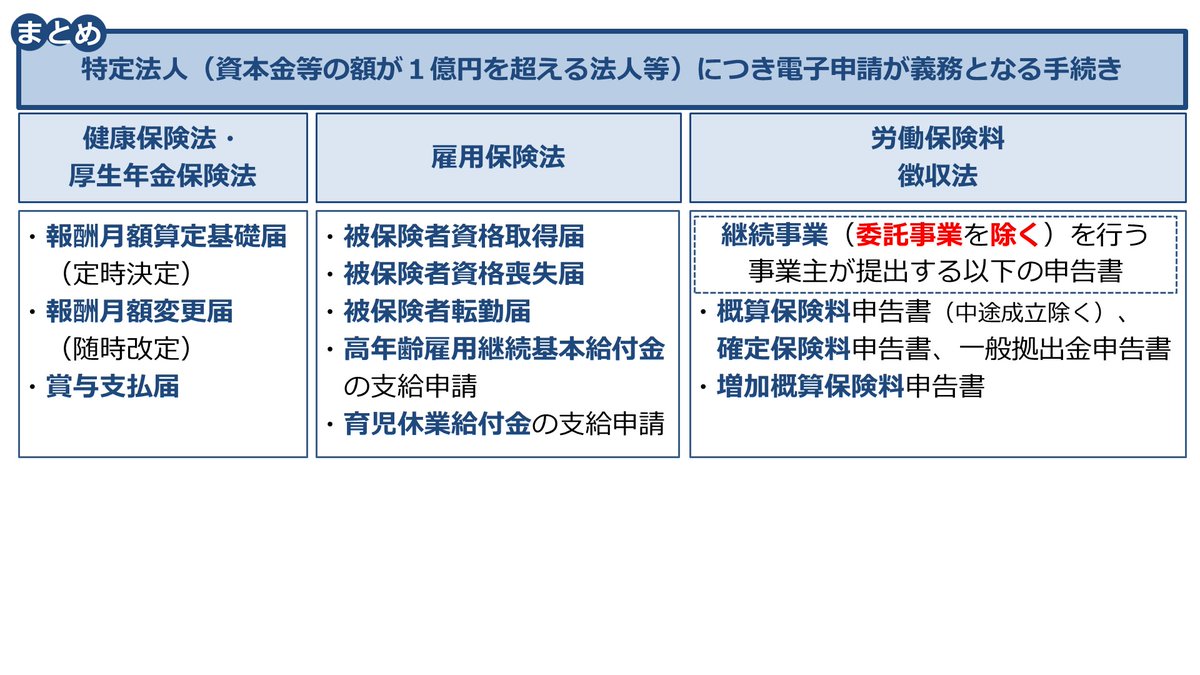 時間の達人 社労士試験 A Twitter 社労士24で法改正 2020 特定法人の電子申請の義務化 対象になるのは 事業主が提出するもの 事業立ち上げ後に発生するもの 届出 申請件数が多いもの 添付書類が少ないなどの電子化しやすいもの 健保で少ないのは 電子化