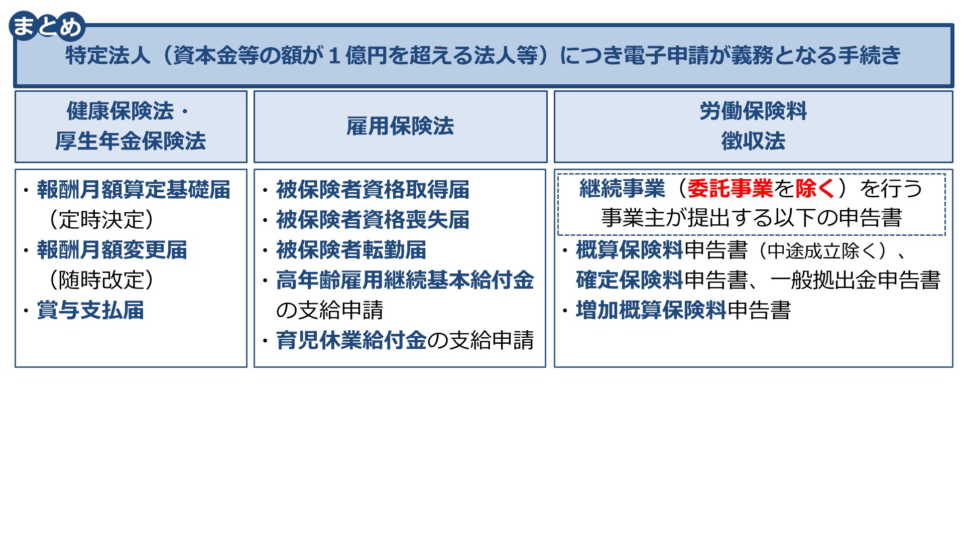 時間の達人 社労士試験 金沢博憲 社労士24 資格の大原 社労士24で法改正 特定法人 の電子申請の義務化 対象になるのは 事業主が提出するもの 事業立ち上げ後に発生するもの 届出 申請件数が多いもの 添付書類が少ないなどの電子化しやすい