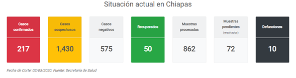 ecos_sur's tweet photo. Nuevamente continuaré informando sobre las cifras de la pandemia en Chiapas.
Visita: https://t.co/vAu8WeQJhb

Velo Nocturno      #QuedateEnCasa       #SanaDistancia https://t.co/hoz4K8YCD9