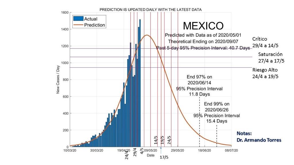 Agregué fechas críticas. Sólo es una predicción y habrá que tomarla con cuidado. Vale la pena extremar precauciones en los días más críticos. Datos de: ddi.sutd.edu.sg #COVID__19 #COVID2019mx #QuedateEnCasa