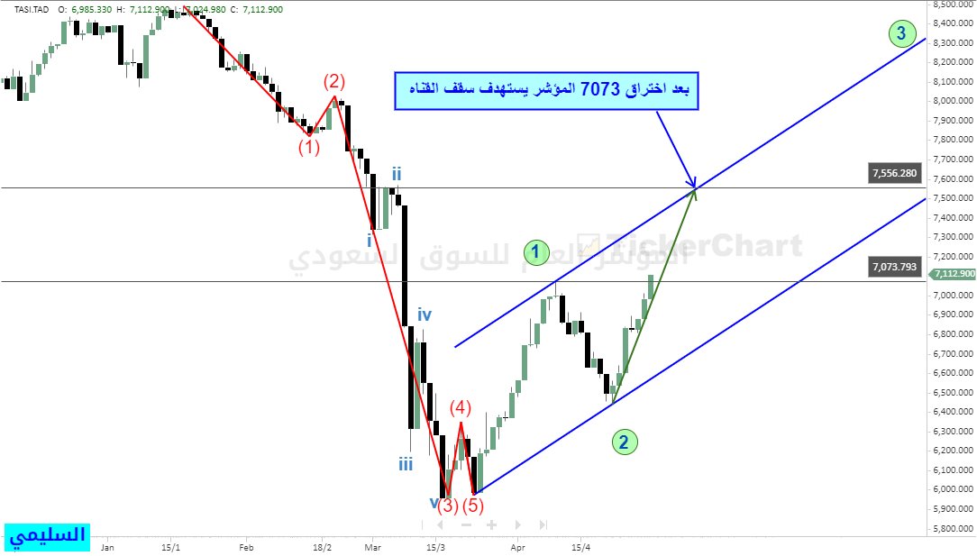Assalimi_E's tweet photo. المؤشر العام 
شارتات سابقه وتحديثها بعد اغلاق الخميس https://t.co/LMf4GK1KyD