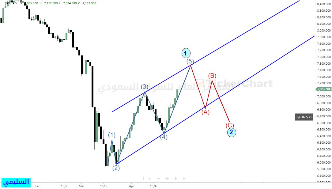 المؤشر العام 
شارتات سابقه وتحديثها بعد اغلاق الخميس