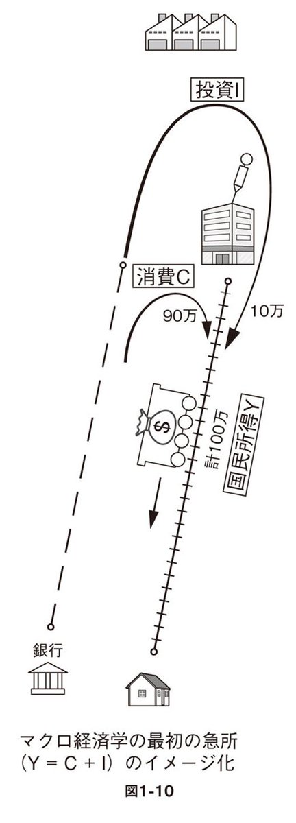 8maki On Twitter つまり 所得の20 を投資に回して成長し続けないと成り立たないのが資本主義 という理解 現在の日本経済の場合 消費と設備投資の比率は極めて大雑把に言って４ １程度である 現代経済学の直観的方法 Https T Co Cvnswhawas Https T Co
