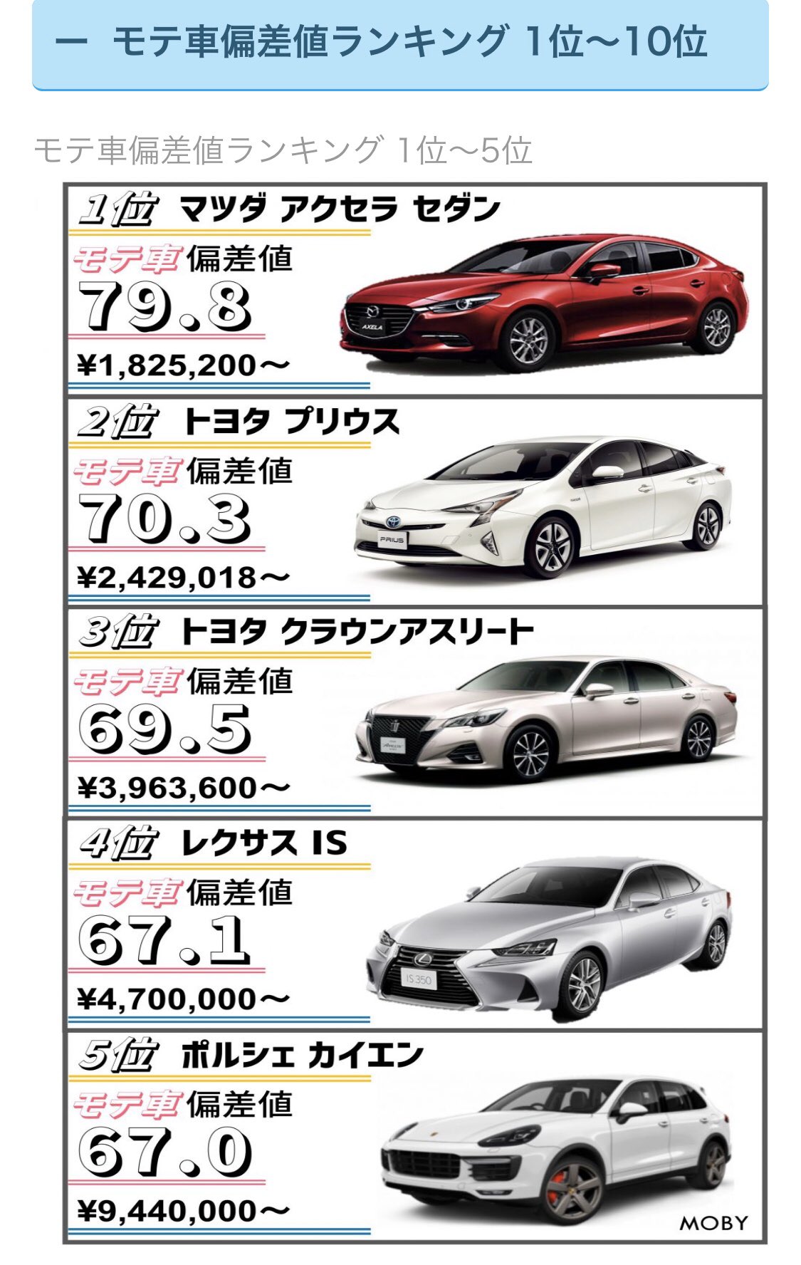 Twitter 上的 Eternal In Flame 女子ウケしない車を晒せ がトレンドになっていますが ここでモテ車偏差値ランキングベスト10をご覧いただきましょう T Co J9qcyx8gjo Twitter Twitter 上的 Eternal In Flame 女子ウケしない車を晒せ がトレンドになっていますが ここでモテ車偏差値ランキングベスト10をご覧いただきましょう T Co J9qcyx8gjo Twitter