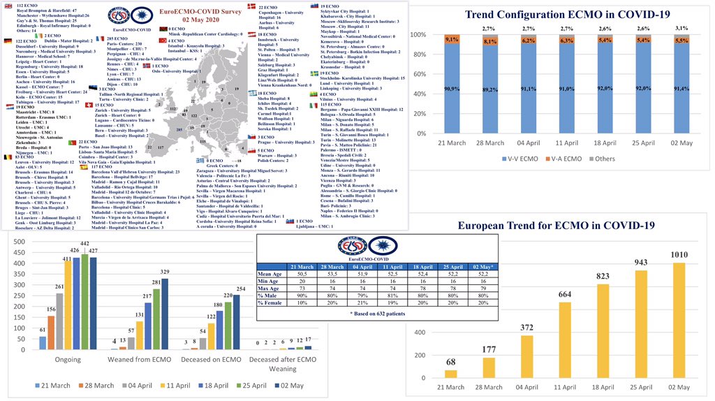 7th weekly bulletin about the ongoing <a href="/EuroELSO/">EuroELSO</a> SURVEY ON #ECMO USE IN ADULT #COVID19 pts IN EUROPE Centres provide the number of pts still on #ECMO with age, gender, the ones weaned or deceased. Follow the links if your center interested in participating euroelso.net/covid-19/covid…