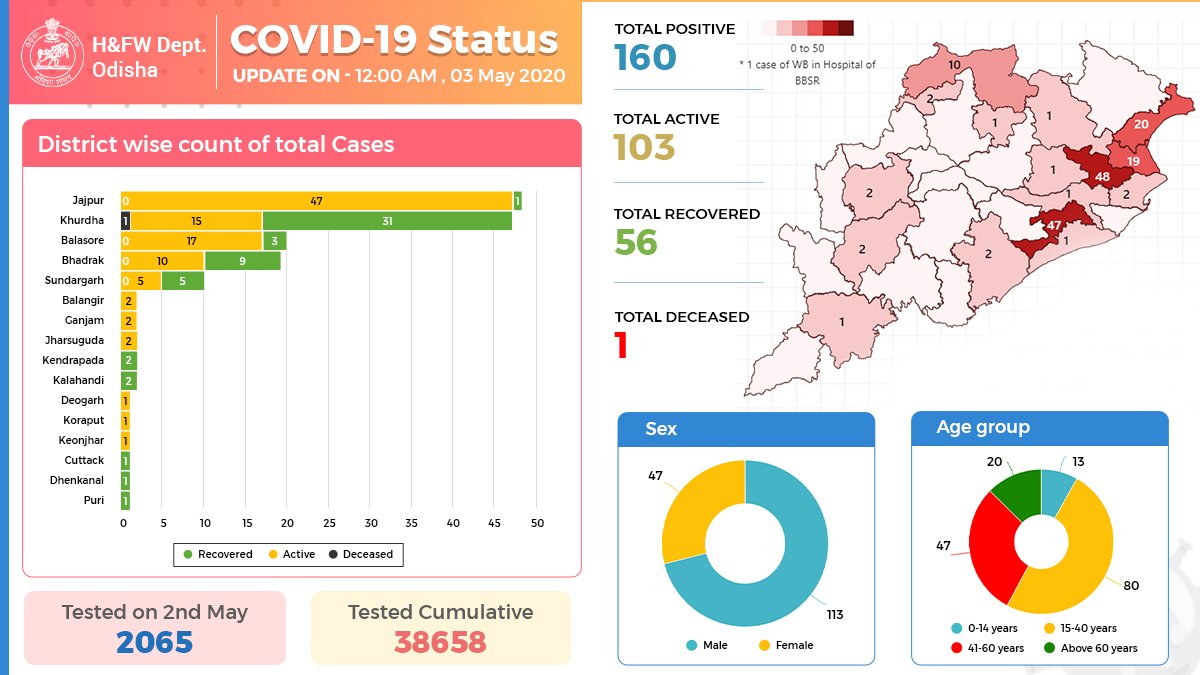 HFWOdisha's tweet photo. Infographic on #COVID19 status of #Odisha upto 2nd May, 2020.

#OdishaFightsCorona https://t.co/H00X6mmNbU