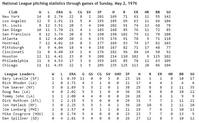 toppsstars's tweet photo. #OTD 3-May-76 In the absence of #MLB from #COVID19 enjoy these #NL pitching leaders stats as of May 2, 1976 as they would have appeared in sports section the next day-#SFGiants #Dodgers #Mets #Topps #Topps1976 #ToppsBaseball https://t.co/QRsnzkoYjC