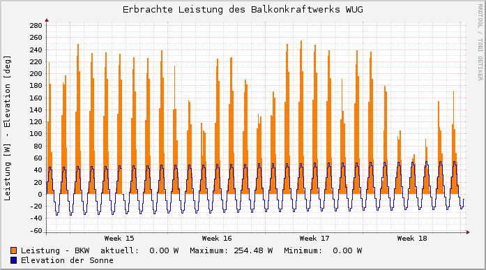 Werner_Mo's tweet photo. Im April hat unser #Balkonkraftwerk über 44KWh geliefert, das sind 1475Wh pro Tag bzw. ~17,5% des Verbrauchs. https://t.co/YVTcaBLSiC