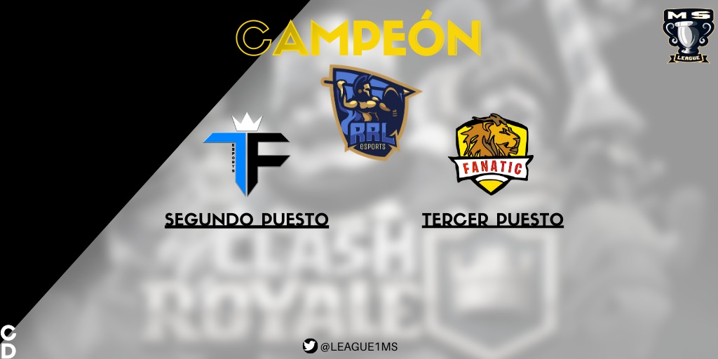 Y llegamos a la Final✈ de esta 1 edición, Felicitamos al campeón de la liga y  los demás equipos.🤗🤗

🥇🏆Campeón: <a href="/RRL_eSports/">RRL eSports</a> 🎉🎊
🥈Lugar: <a href="/TeamFishCR1/">Team Fish CR</a>🎊🎉
🥉Lugar: @FanaticGames10🎉🎊
