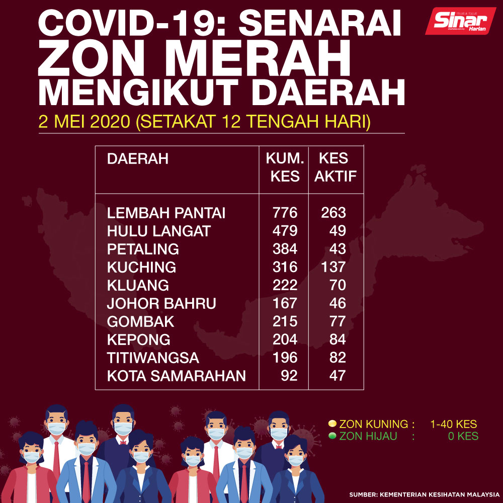 SinarOnline's tweet photo. Daerah zon merah kembali meningkat kepada 10
Berita terkini berkaitan Covid-19 di https://t.co/DEAgZYNyv6
Untuk lebih banyak bahan menarik, jangan lupa klik di Bio link kami di https://t.co/Ov8NomQMn7
#sinarharian #PKP #PKPD #pastiadasinar #zonmerah #zonkuning #zonhijau https://t.co/kW2Nh5bIXC