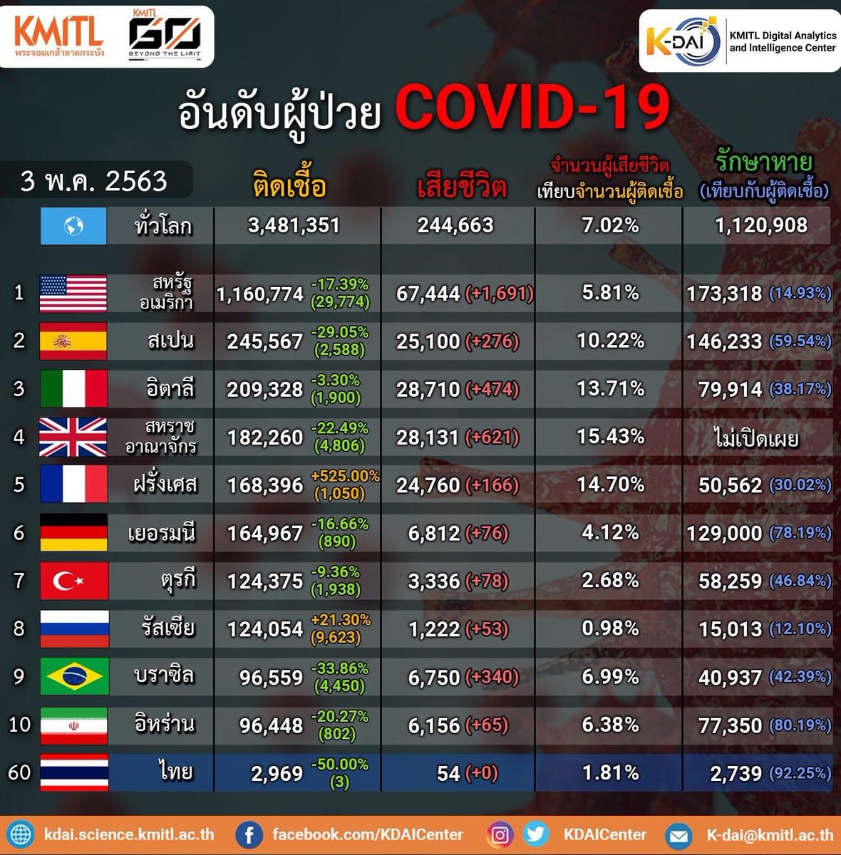 KDAICenter's tweet photo. อัพเดตผู้ติดเชื้อ Covid-19 ประจำวันอาทิตย์ที่ 3 พฤษภาคม 2563
จำนวนผู้ติดเชื้อ Covid-19 ในประเทศไทย วันนี้มีจำนวนเพิ่มขึ้น 3 คน หรือลดลง 50.00% เทียบกับจำนวนผู้ติดเชื้อใหม่ของวันก่อนหน้า และอยู่ที่อันดับที่ 60 ของโลก
#KMITL #COVID19 #coronavirus https://t.co/LV7sXrURe7