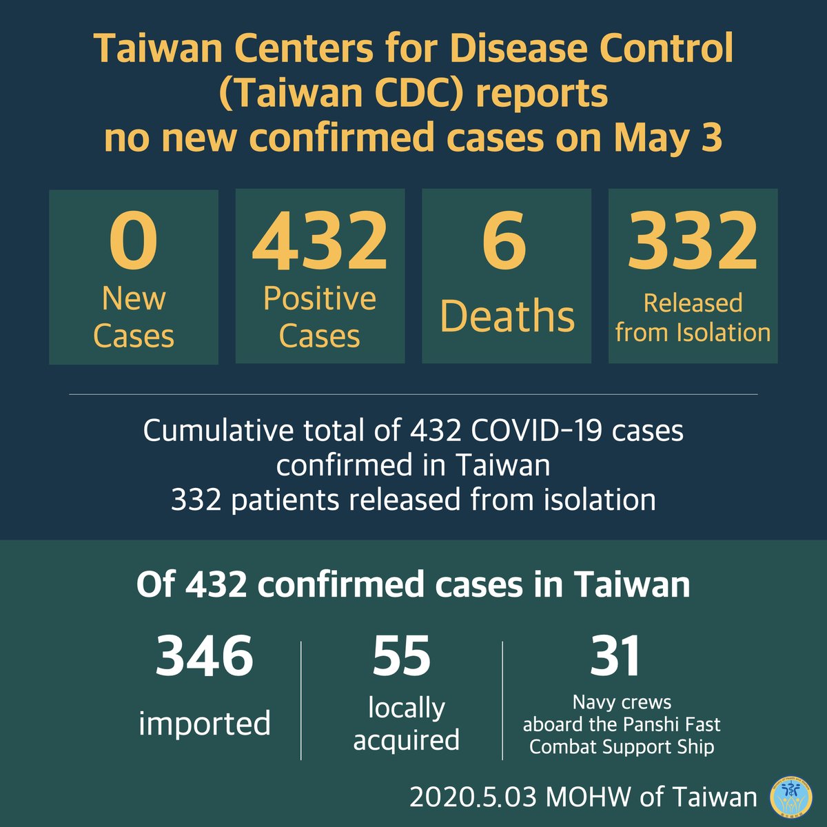 MOHW_Taiwan's tweet photo. #衛福編編報報 #英文版
❗Taiwan Centers for Disease Control  (Taiwan CDC) reports no new confirmed cases on May 3❗

https://t.co/Sz04czbIM6

#TaiwanCanHelp
#TaiwanIsHelping #2019nCoV
#COVID19 
#MOHW_Taiwan https://t.co/aaRHiSMdCq