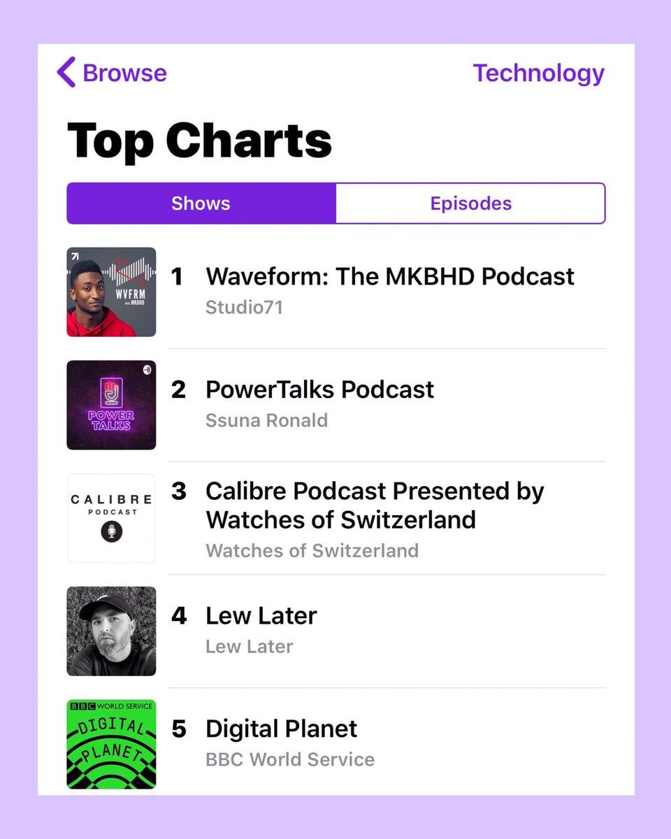 PowerTalksPod's tweet photo. Three weeks ago, we launched our podcast show on @ApplePodcasts and the response from our listeners has been great. To date, we are in the Top 10 most listened to tech podcast in #Uganda. ๐
#PowerTalksPodcast
Subscribe ๐ https://t.co/SJZ1zjHkk2 https://t.co/jSp92AuiqP