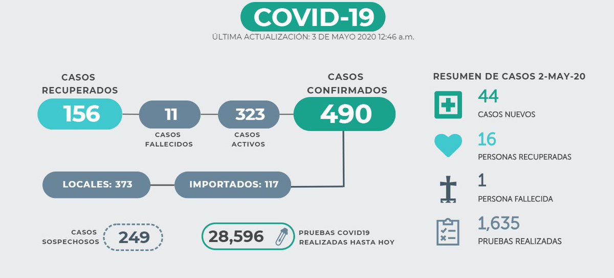 #LoÚltimo 44 nuevos casos de #COVID19 en #ElSalvador, según actualización del sitio. Aumenta a 490 él número de casos confirmados 👉 bit.ly/2WjaopD