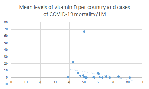 New ecological study. https://www.researchsquare.com/article/rs-21211/v1Conclusions: We believe, that we can advise Vitamin D supplementation to protect against SARS-CoV2 infection.